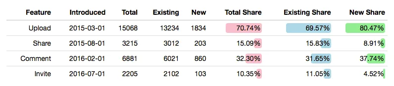 Example of the feature adoption report