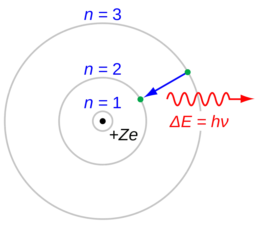 The Bohr model. By JabberWok, CC BY-SA 3.0, (link)